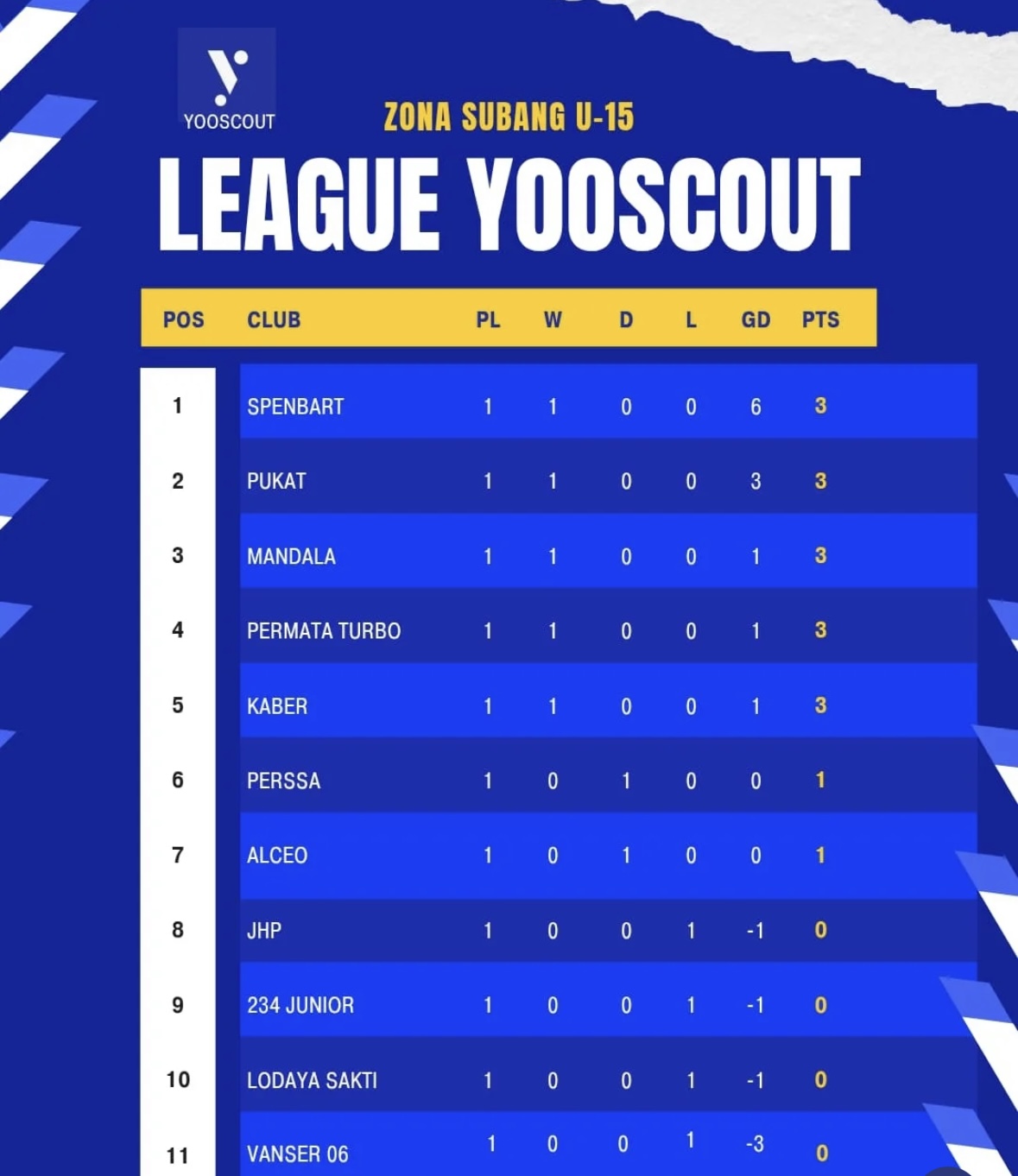 Liga Yooscout Zona Subang U-15 Starts